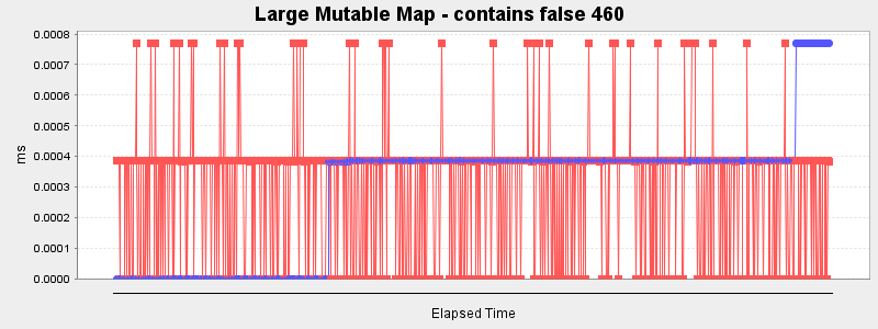Large Mutable Map - contains false 460